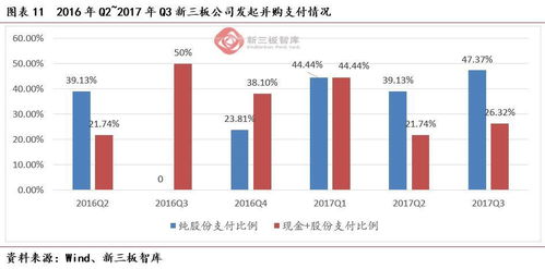2017年q3新三板并購報告 上市公司并購熱度依舊 賣殼支付方式多元化